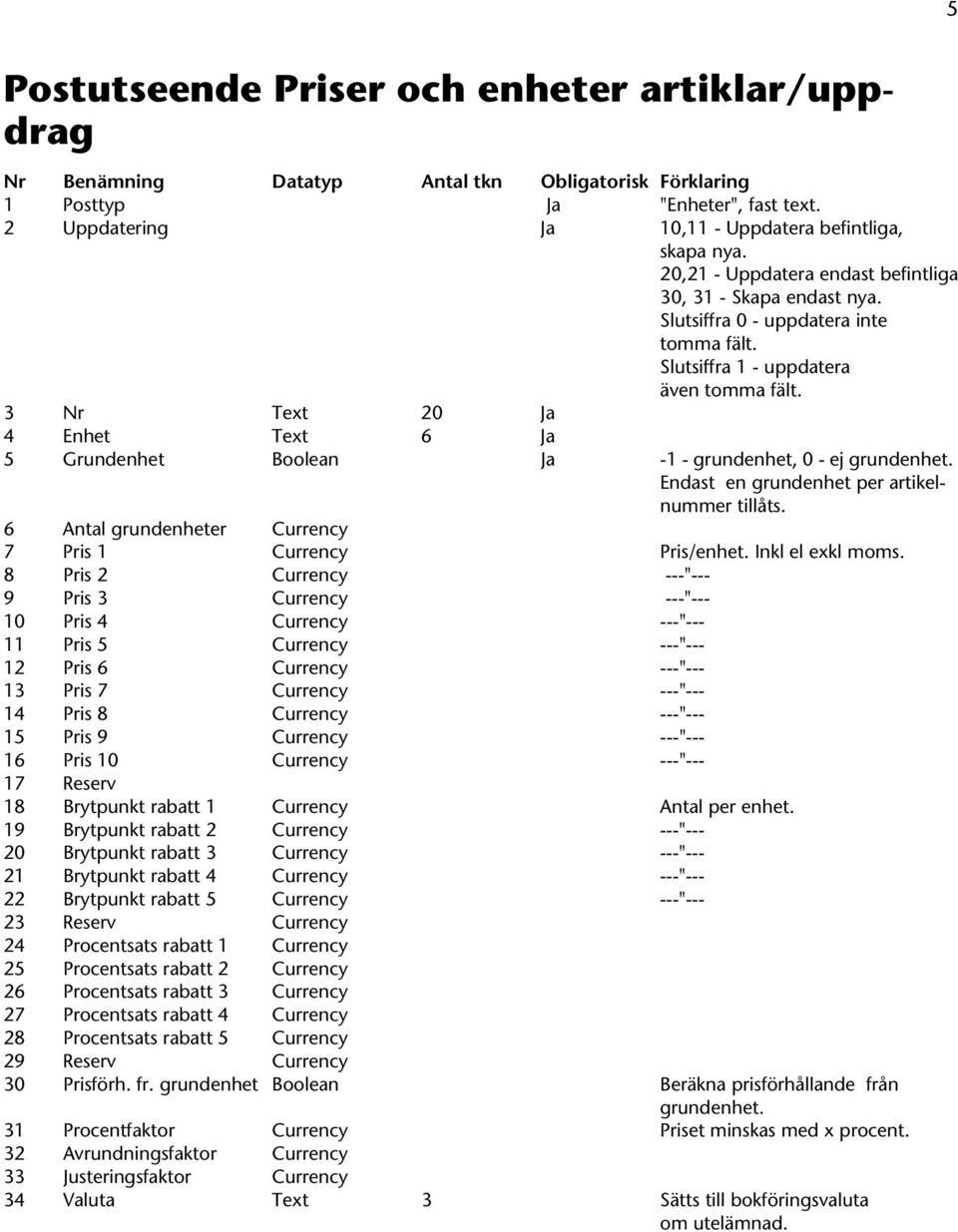 3 Nr Text 20 Ja 4 Enhet Text 6 Ja 5 Grundenhet Boolean Ja -1 - grundenhet, 0 - ej grundenhet. Endast en grundenhet per artikelnummer tillåts.