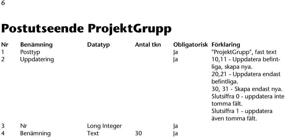 20,21 - Uppdatera endast befintliga. 30, 31 - Skapa endast nya.