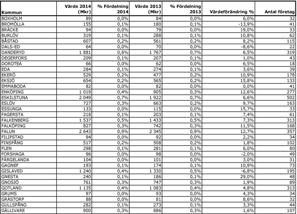 0,2% 15,8% 133 EMMABODA 82 0,0% 82 0,0% 0,0% 41 ENKÖPING 1 019 0,4% 905 0,3% 12,6% 277 ESKILSTUNA 2 049 0,7% 1 922 0,7% 6,6% 502 ESLÖV 727 0,3% 663 0,2% 9,7% 163 ESSUNGA 133 0,0% 115 0,0% 15,7% 33