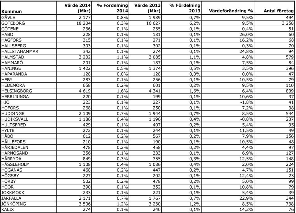 128 0,0% 0,0% 47 HEBY 283 0,1% 256 0,1% 10,5% 79 HEDEMORA 658 0,2% 601 0,2% 9,5% 110 HELSINGBORG 4 619 1,6% 4 341 1,6% 6,4% 809 HERRLJUNGA 220 0,1% 199 0,1% 10,6% 37 HJO 223 0,1% 227 0,1% -1,8% 41