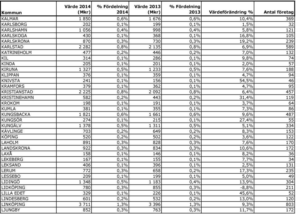 0,1% 4,7% 94 KNIVSTA 241 0,1% 156 0,1% 54,5% 46 KRAMFORS 379 0,1% 362 0,1% 4,7% 95 KRISTIANSTAD 2 225 0,8% 2 092 0,8% 6,4% 457 KRISTINEHAMN 582 0,2% 443 0,2% 31,4% 119 KROKOM 198 0,1% 191 0,1% 3,7%