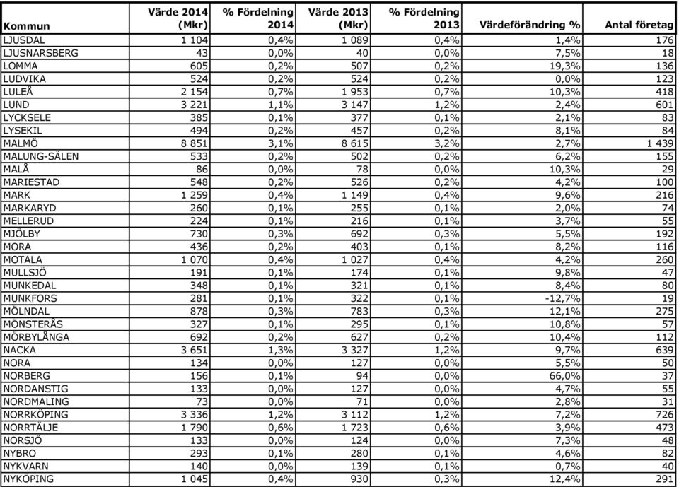 29 MARIESTAD 548 0,2% 526 0,2% 4,2% 100 MARK 1 259 0,4% 1 149 0,4% 9,6% 216 MARKARYD 260 0,1% 255 0,1% 2,0% 74 MELLERUD 224 0,1% 216 0,1% 3,7% 55 MJÖLBY 730 0,3% 692 0,3% 5,5% 192 MORA 436 0,2% 403