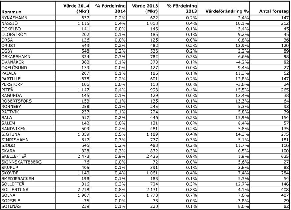 PARTILLE 678 0,2% 601 0,2% 12,8% 147 PERSTORP 106 0,0% 110 0,0% -3,6% 24 PITEÅ 1 147 0,4% 993 0,4% 15,5% 265 RAGUNDA 145 0,1% 129 0,0% 12,4% 38 ROBERTSFORS 153 0,1% 135 0,1% 13,3% 64 RONNEBY 258 0,1%