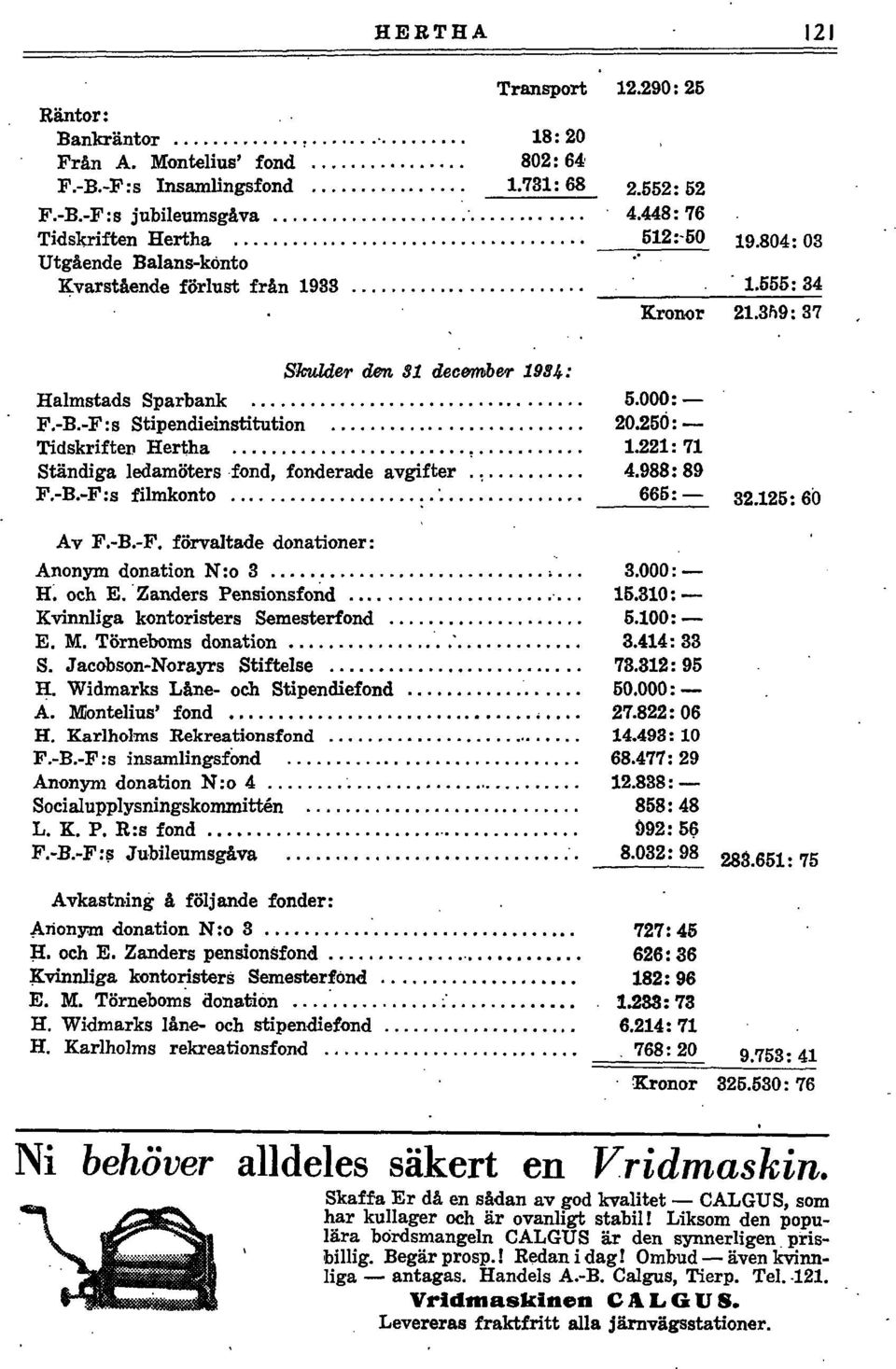 :... 4.988: 89 F.-B.-F :s filmkonto...:.... 665: - 32.125: 60. F.-B.-F :s Stipendieinstitution 20.250 : - Av F.-B.-F. förvaltade donationer : Anonym donation N:o 3...;... H. och E.