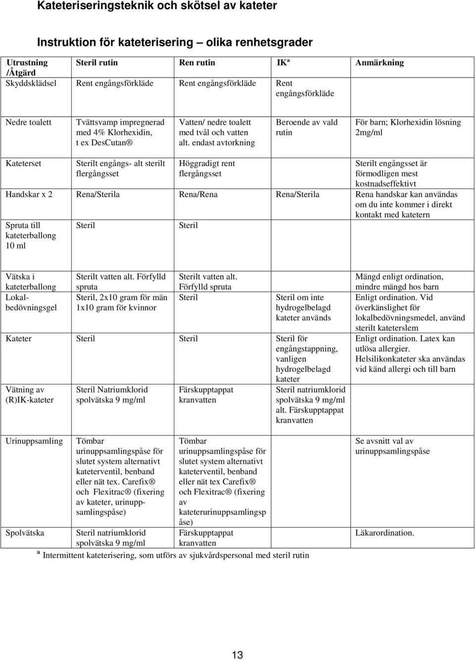 endast avtorkning Beroende av vald rutin För barn; Klorhexidin lösning 2mg/ml Kateterset Sterilt engångs- alt sterilt flergångsset Höggradigt rent flergångsset Sterilt engångsset är förmodligen mest