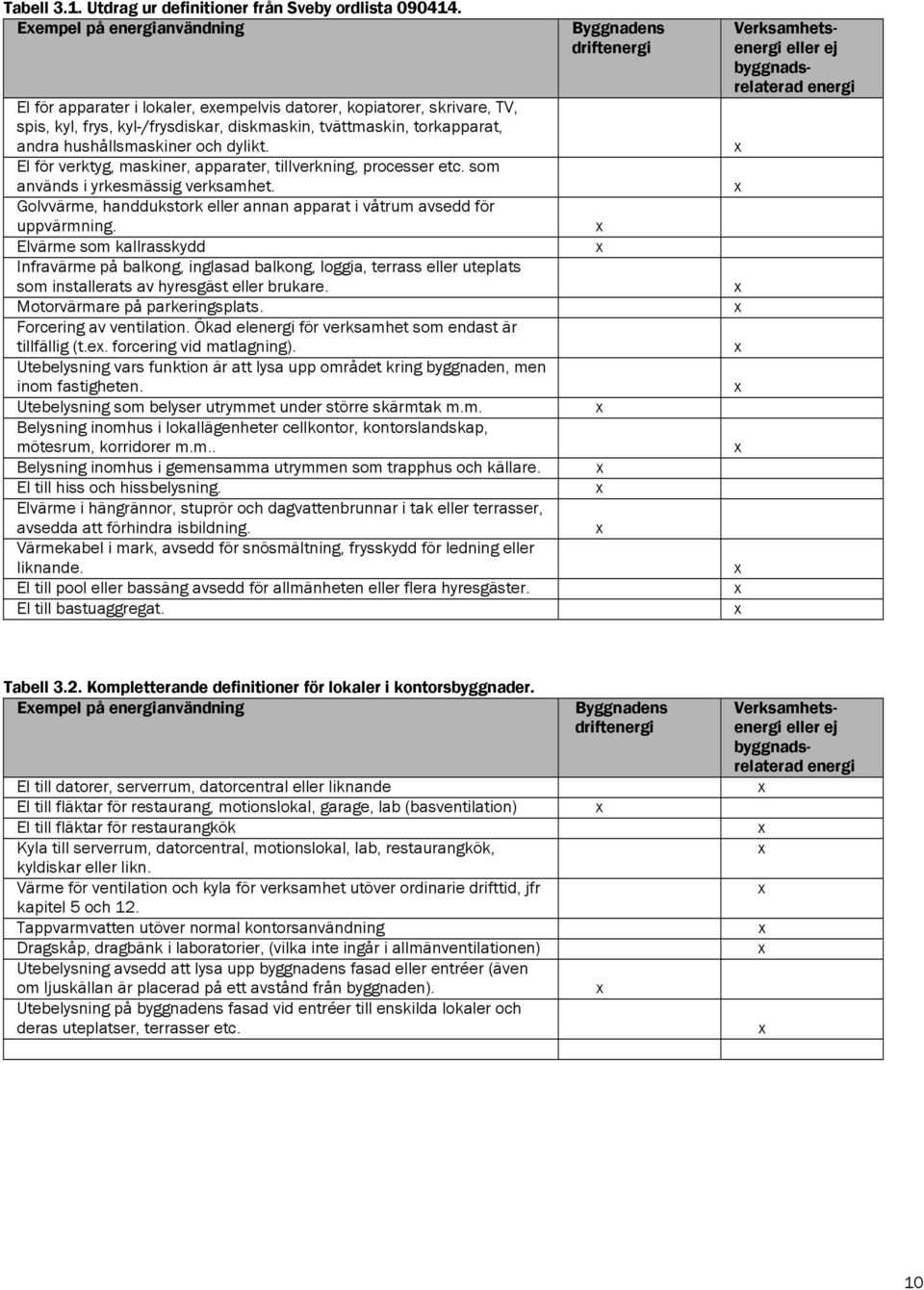 dylikt. El för verktyg, maskiner, apparater, tillverkning, processer etc. som används i yrkesmässig verksamhet. Golvvärme, handdukstork eller annan apparat i våtrum avsedd för uppvärmning.