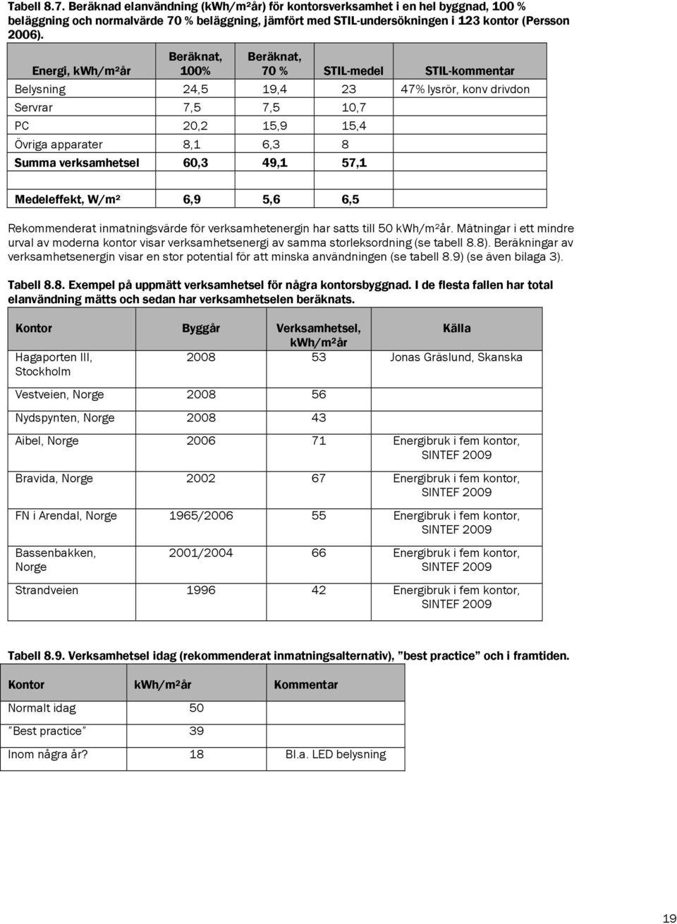 verksamhetsel 60,3 49,1 57,1 Medeleffekt, W/m² 6,9 5,6 6,5 Rekommenderat inmatningsvärde för verksamhetenergin har satts till 50 kwh/m²år.