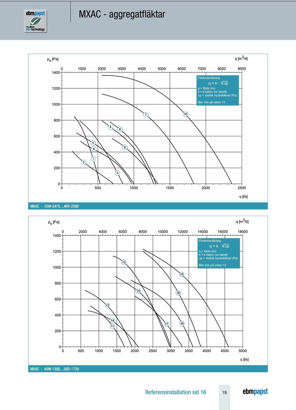 ..40R-2590 13 Flödesberäkning q = k p q = flöde (l/s) k = k-faktor (se tabell) p = statisk