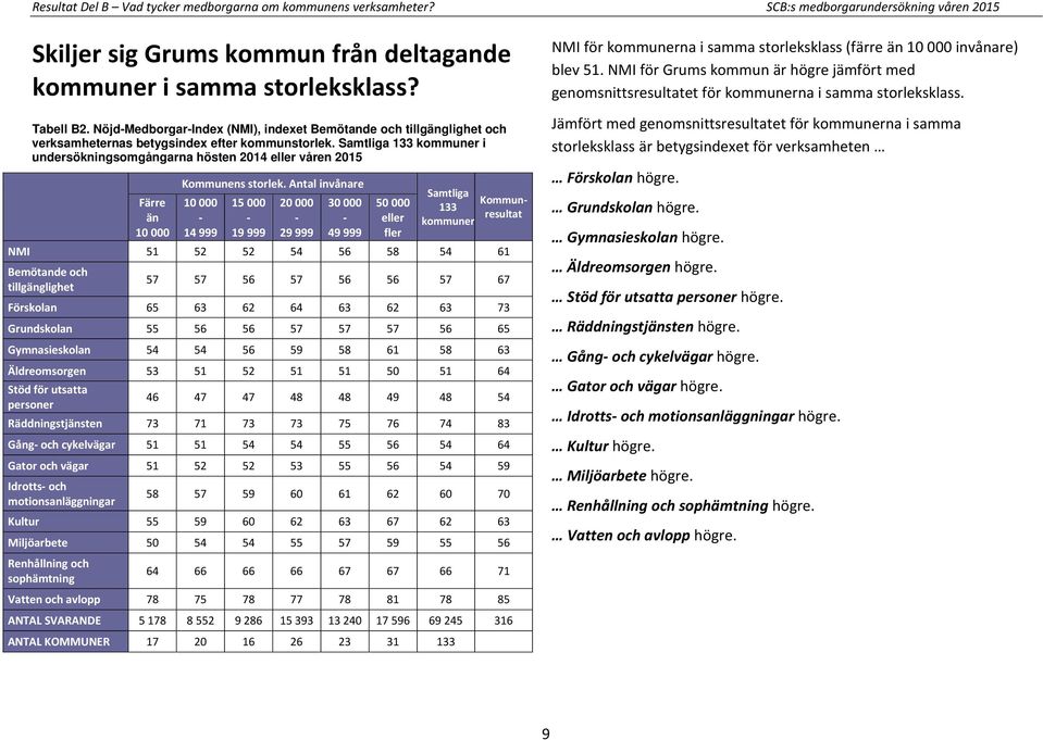 Samtliga 133 kommuner i undersökningsomgångarna hösten 2014 eller våren 2015 Färre än 10 000 Kommunens storlek.