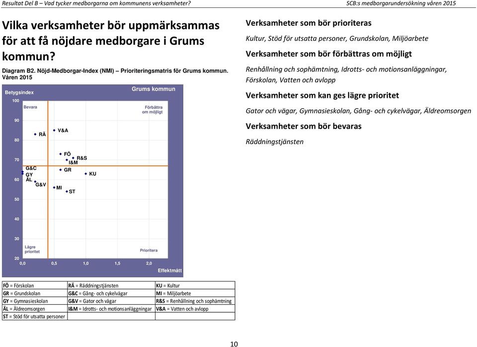 Våren 2015 100 Bevara 90 80 RÄ V&A Grums kommun Förbättra om möjligt Verksamheter som bör prioriteras Kultur, Stöd för utsatta personer, Grundskolan, Miljöarbete Verksamheter som bör förbättras om