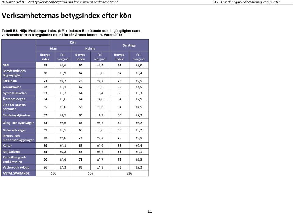 Våren 2015 Man Kön Kvinna Samtliga NMI 59 ±5,6 64 ±5,4 61 ±3,0 Bemötande och tillgänglighet 68 ±5,9 67 ±6,0 67 ±3,4 Förskolan 71 ±4,7 75 ±4,7 73 ±2,5 Grundskolan 62 ±9,1 67 ±5,6 65 ±4,5