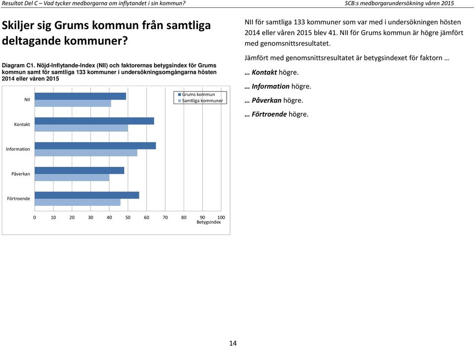 Samtliga kommuner NII för samtliga 133 kommuner som var med i undersökningen hösten 2014 eller våren 2015 blev 41. NII för Grums kommun är högre jämfört med genomsnittsresultatet.