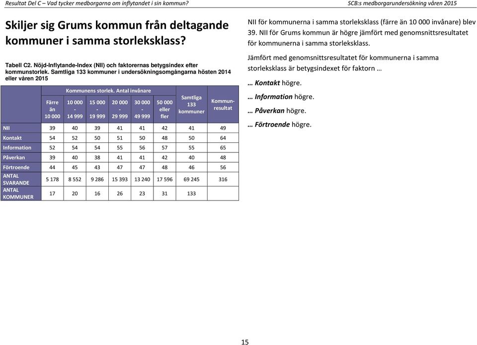 Antal invånare 10 000-14 999 15 000-19 999 20 000-29 999 30 000-49 999 50 000 eller fler Samtliga 133 kommuner Kommunresultat NII 39 40 39 41 41 42 41 49 Kontakt 54 52 50 51 50 48 50 64 Information