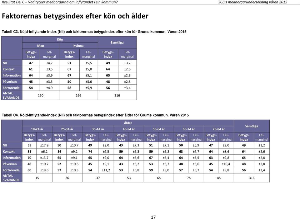 Våren 2015 Man Kön Kvinna Samtliga NII 47 ±4,7 51 ±5,5 49 ±3,2 Kontakt 61 ±3,5 67 ±5,0 64 ±2,6 Information 64 ±3,9 67 ±5,1 65 ±2,8 Påverkan 45 ±3,5 50 ±5,6 48 ±2,8 Förtroende 54 ±4,9 58 ±5,9 56 ±3,4