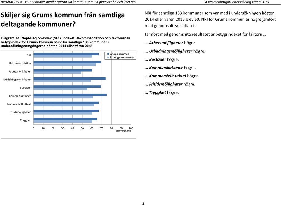 Arbetsmöjligheter Utbildningsmöjligheter Bostäder Kommunikationer Grums kommun Samtliga kommuner NRI för samtliga 133 kommuner som var med i undersökningen hösten 2014 eller våren 2015 blev 60.