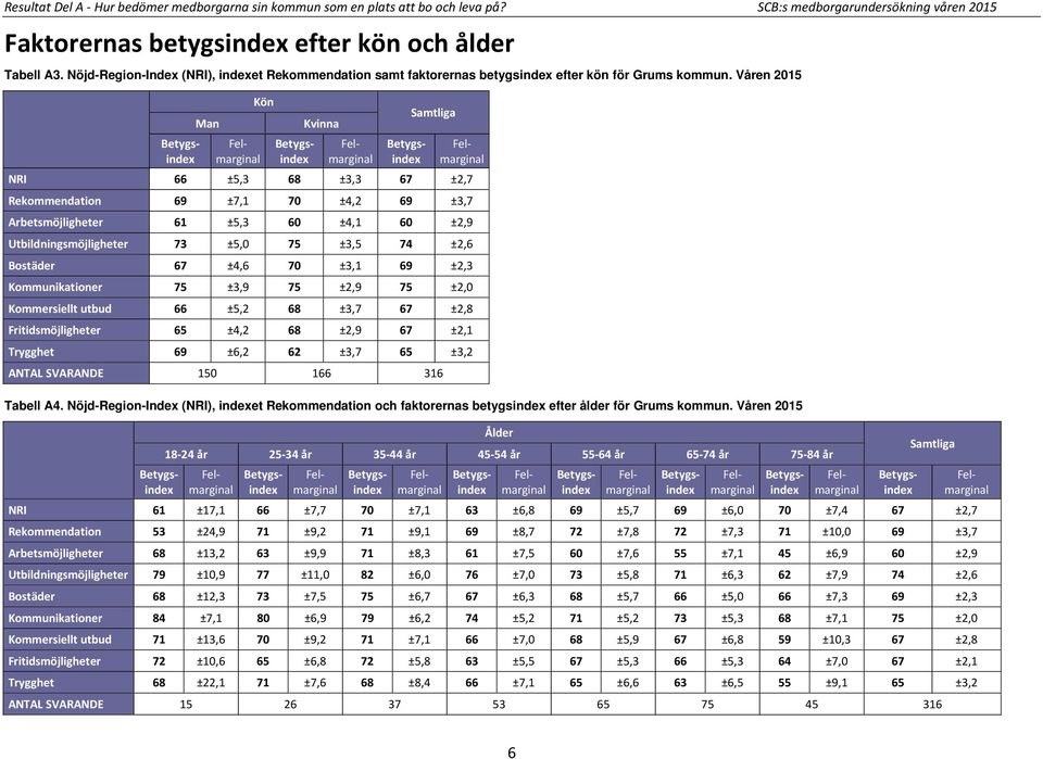 Våren 2015 Man Kön Kvinna Samtliga NRI 66 ±5,3 68 ±3,3 67 ±2,7 Rekommendation 69 ±7,1 70 ±4,2 69 ±3,7 Arbetsmöjligheter 61 ±5,3 60 ±4,1 60 ±2,9 Utbildningsmöjligheter 73 ±5,0 75 ±3,5 74 ±2,6 Bostäder