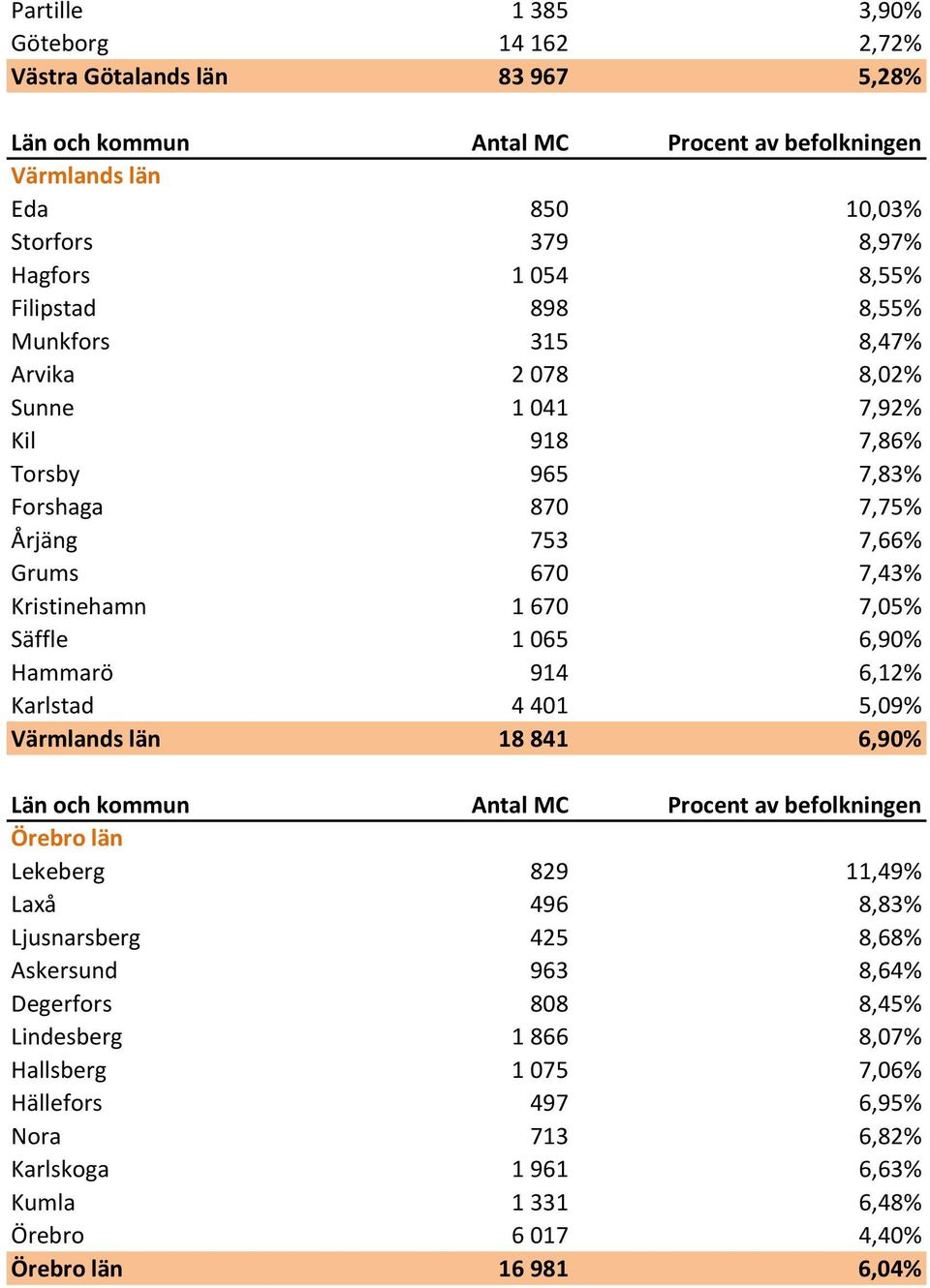 1 065 6,90% Hammarö 914 6,12% Karlstad 4 401 5,09% Värmlands län 18 841 6,90% Örebro län Lekeberg 829 11,49% Laxå 496 8,83% Ljusnarsberg 425 8,68% Askersund 963 8,64%