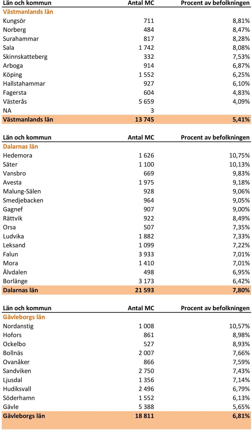 907 9,00% Rättvik 922 8,49% Orsa 507 7,35% Ludvika 1 882 7,33% Leksand 1 099 7,22% Falun 3 933 7,01% Mora 1 410 7,01% Älvdalen 498 6,95% Borlänge 3 173 6,42% Dalarnas län 21 593 7,80% Gävleborgs län