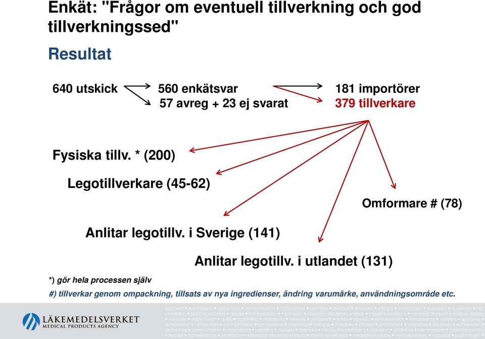 * (200) Legotillverkare (45-62) Omformare # (78) Anlitar legotillv. i Sverige (141) Anlitar legotillv.