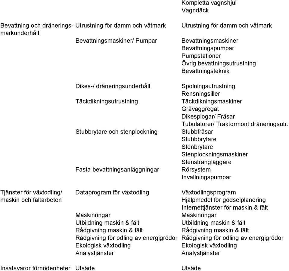 Rensningsiller Täckdikningsmaskiner Grävaggregat Dikesplogar/ Fräsar Tubulatorer/ Traktormont dräneringsutr.