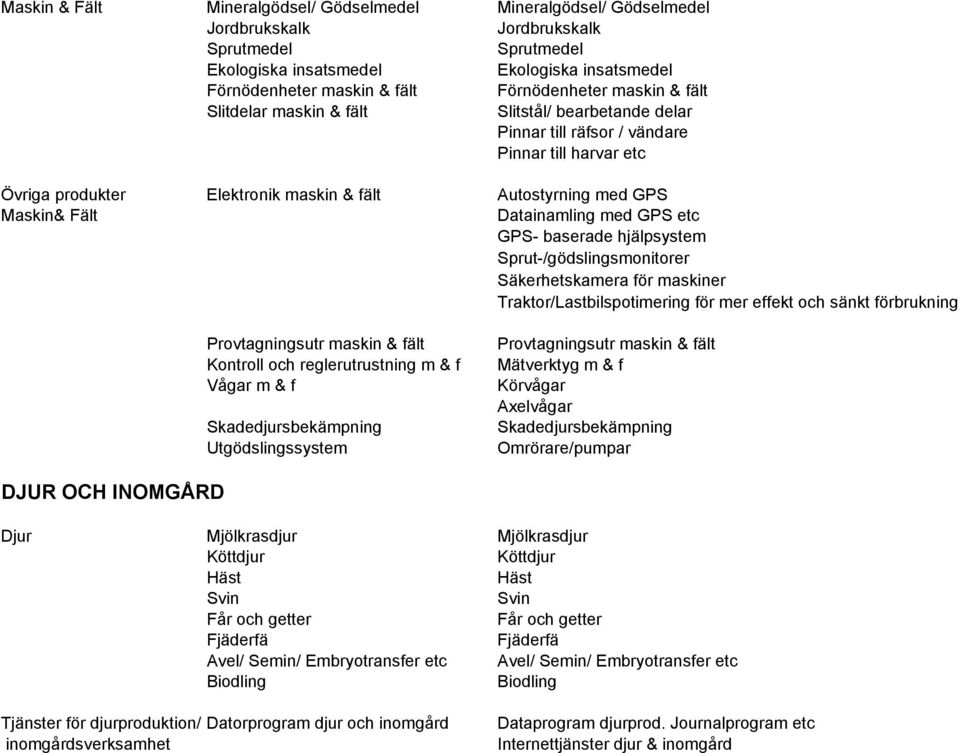 Maskin& Fält Datainamling med GPS etc GPS- baserade hjälpsystem Sprut-/gödslingsmonitorer Säkerhetskamera för maskiner Traktor/Lastbilspotimering för mer effekt och sänkt förbrukning Provtagningsutr