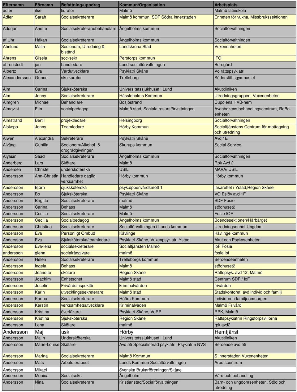 Utredning & Landskrona Stad Vuxenenheten bistånd Ahrens Gisela soc-sekr Perstorps kommun IFO ahrenstedt jan handledare Lund socialförvaltningen Boregård Albertz Eva Vårdutvecklare Psykiatri Skåne Vo