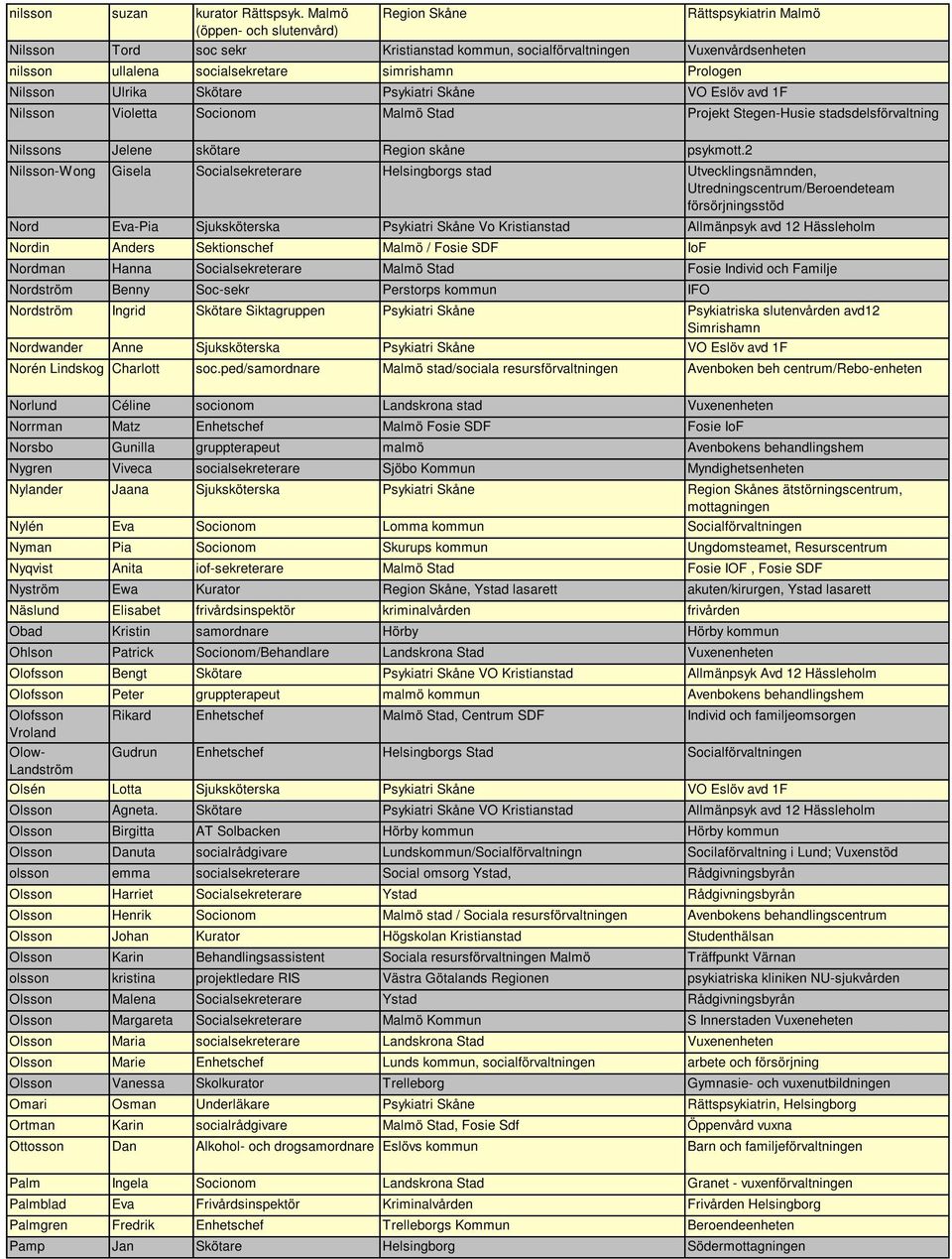 Nilsson Ulrika Skötare Psykiatri Skåne VO Eslöv avd 1F Nilsson Violetta Socionom Malmö Stad Projekt Stegen-Husie stadsdelsförvaltning Nilssons Jelene skötare Region skåne psykmott.