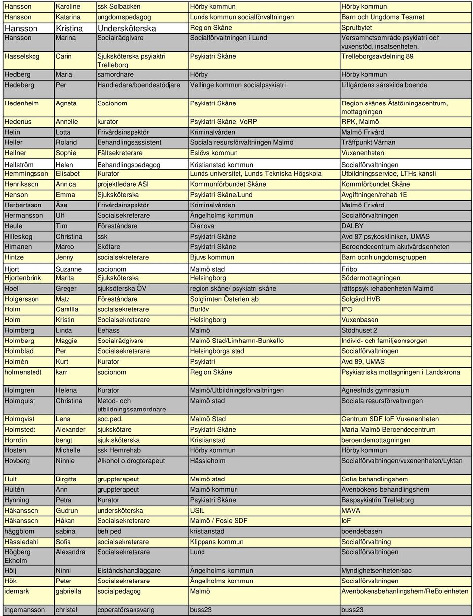 Hasselskog Carin Sjuksköterska psyiaktri Psykiatri Skåne Trelleborgsavdelning 89 Trelleborg Hedberg Maria samordnare Hörby Hörby kommun Hedeberg Per Handledare/boendestödjare Vellinge kommun