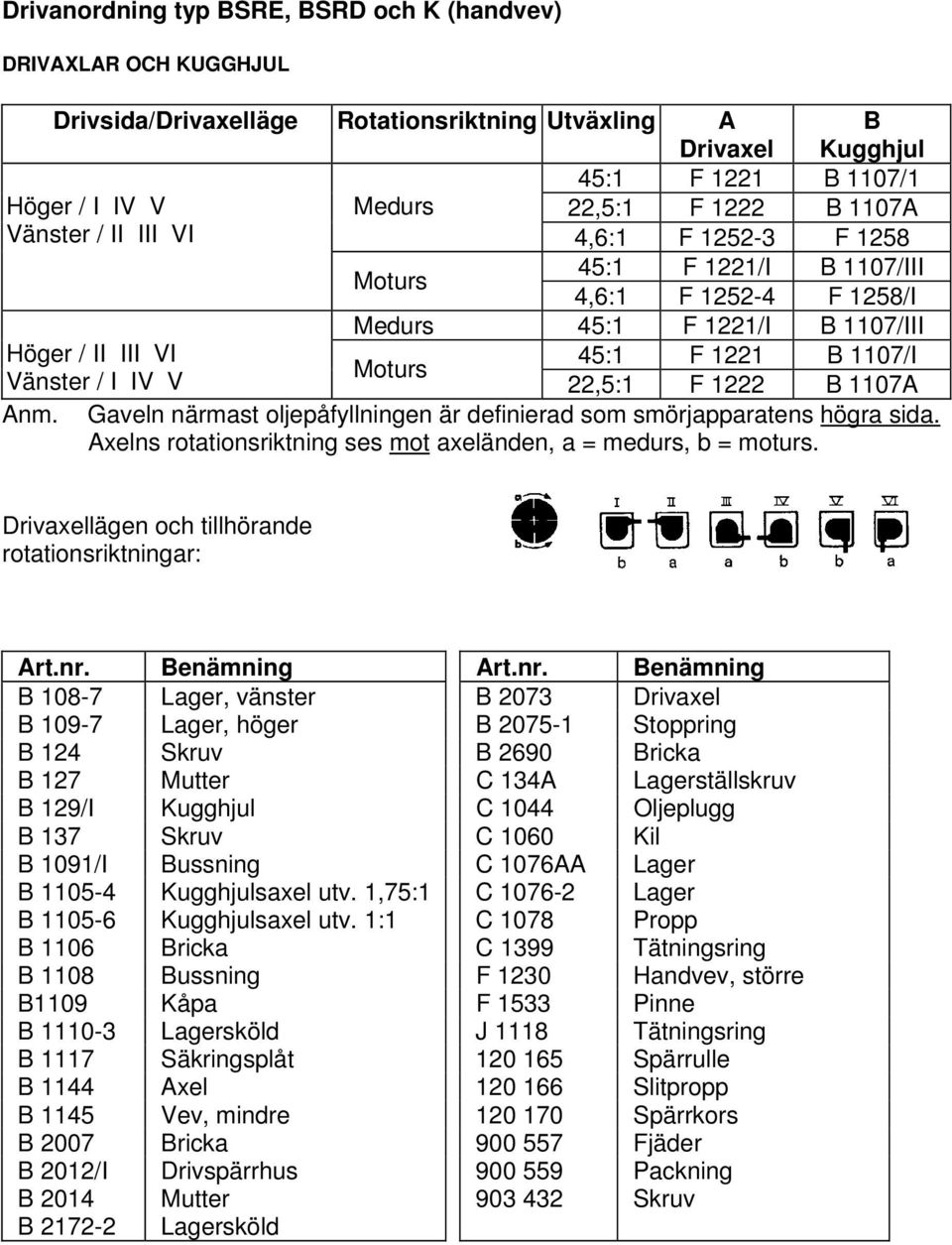 Moturs 22,5:1 F 1222 B 1107A Gaveln närmast oljepåfyllningen är definierad som smörjapparatens högra sida. Axelns rotationsriktning ses mot axeländen, a = medurs, b = moturs.