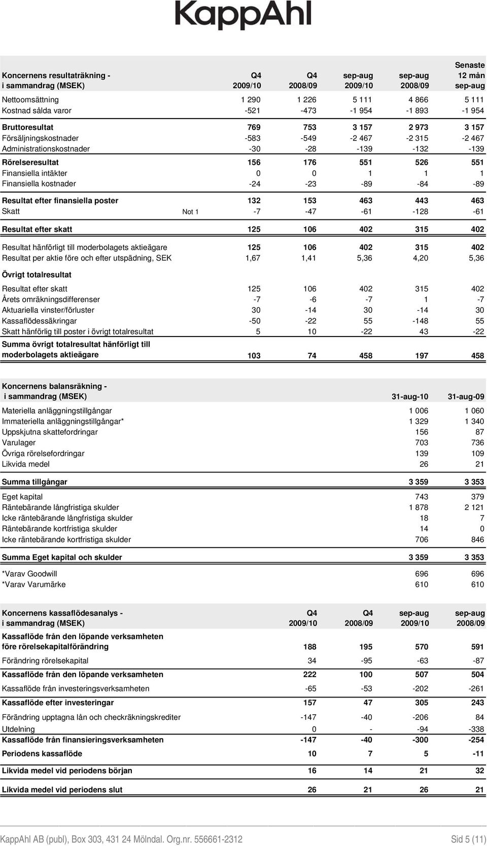 -89 Resultat efter finansiella poster 132 153 463 443 463 Skatt Not 1-7 -47-61 -128-61 Resultat efter skatt 125 106 402 315 402 Resultat hänförligt till moderbolagets aktieägare 125 106 402 315 402