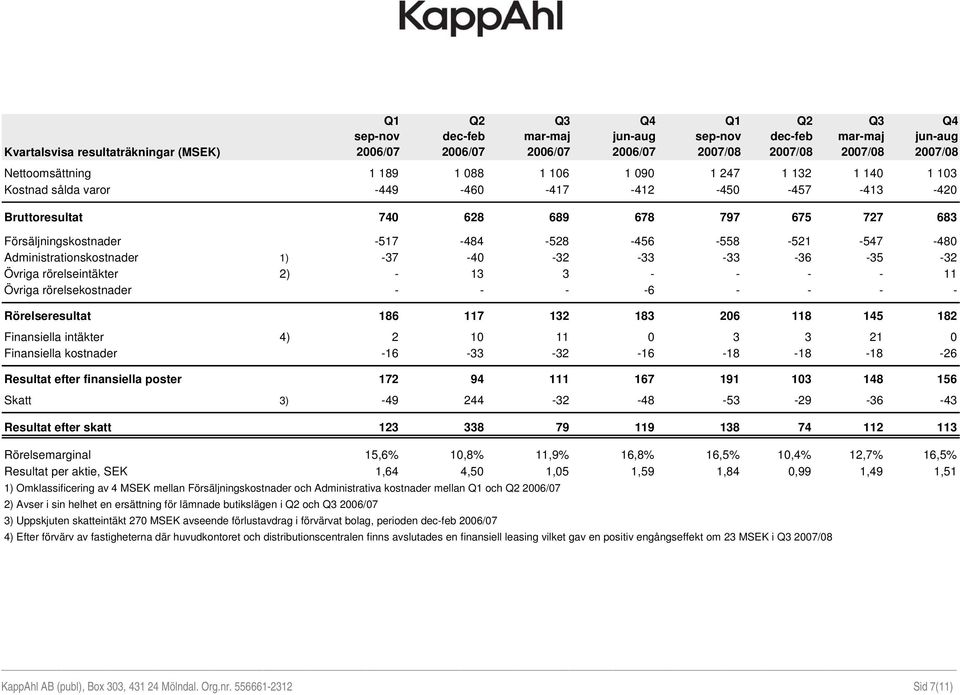 Administrationskostnader 1) -37-40 -32-33 -33-36 -35-32 Övriga rörelseintäkter 2) - 13 3 - - - - 11 Övriga rörelsekostnader - - - -6 - - - - jun-aug 2007/08 Rörelseresultat 186 117 132 183 206 118