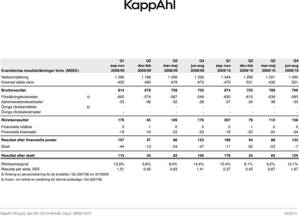 -432-521 jun-aug Bruttoresultat 814 678 728 753 874 725 789 769 Försäljningskostnader 5) -605-574 -587-549 -630-615 -639-583 Administrationskostnader -33-39 -32-28 -37-34 -38-30 Övriga