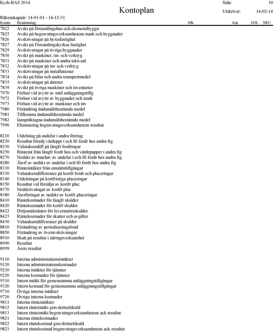 installationer 7834 Avskr på bilar och andra transportmedel 7835 Avskrivningar på datorer 7839 Avskr på övriga maskiner och inventarier 7970 Förlust vid avyttr av mtrl anläggningstillg 7972 Förlust