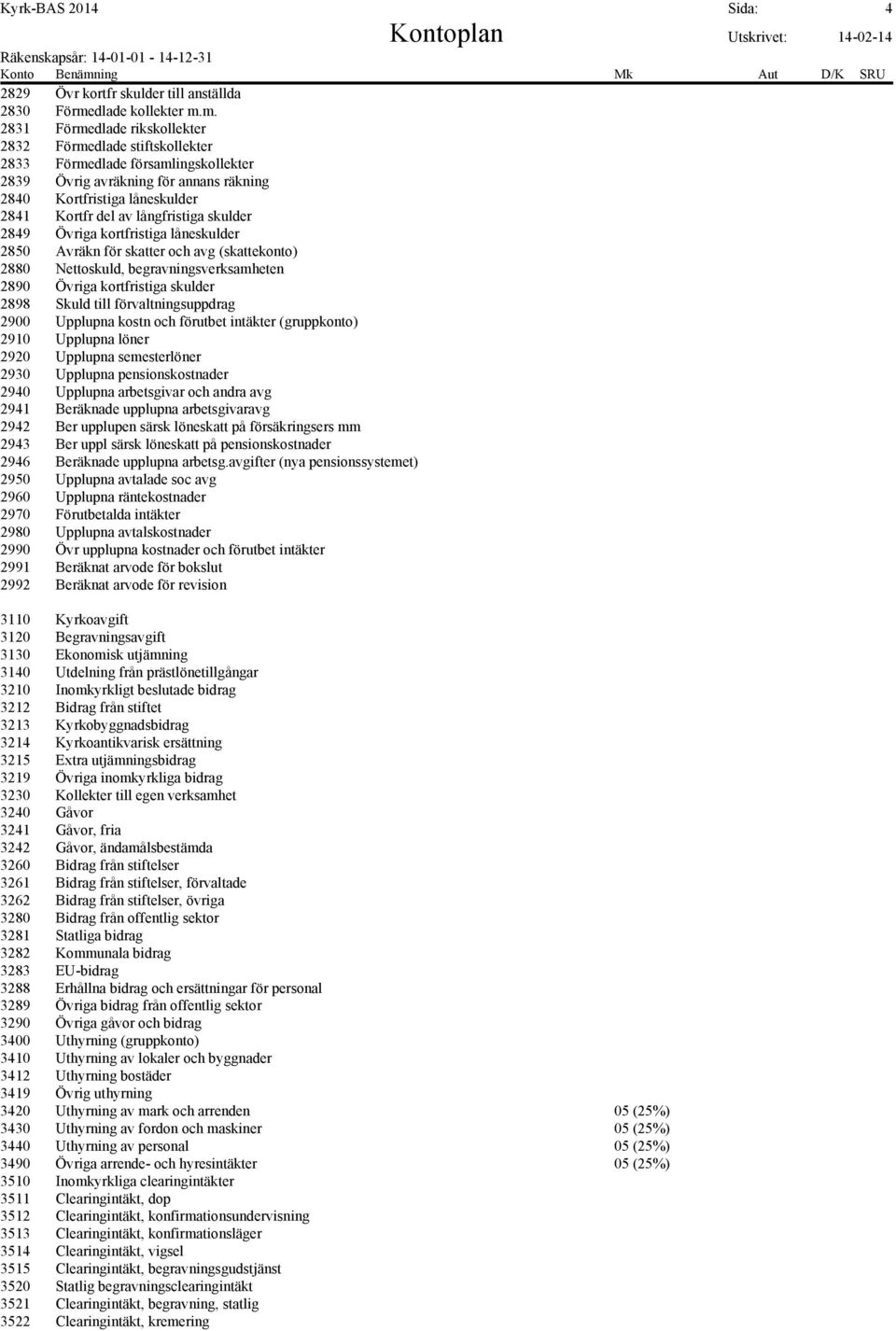 m. 2831 Förmedlade rikskollekter 2832 Förmedlade stiftskollekter 2833 Förmedlade församlingskollekter 2839 Övrig avräkning för annans räkning 2840 Kortfristiga låneskulder 2841 Kortfr del av