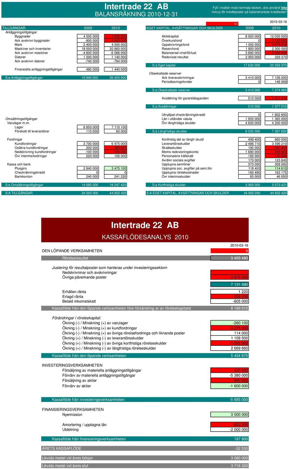 000-1 205 000 Överkursfond 0 1 125 000 Mark 2 400 000 4 000 000 Uppskrivningsfond 1 000 000 3 975 000 Maskiner och inventarier 18 000 000 20 860 000 Reservfond 1 800 000 2 300 000 Ack avskrivn