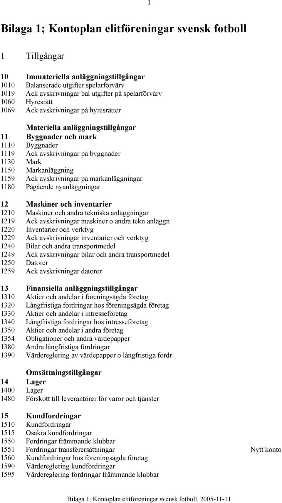 avskrivningar på markanläggningar 1180 Pågående nyanläggningar 12 Maskiner och inventarier 1210 Maskiner och andra tekniska anläggningar 1219 Ack avskrivningar maskiner o andra tekn anläggn 1220