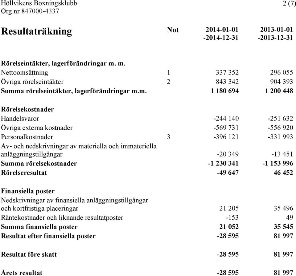 externa kostnader -569 731-556 920 Personalkostnader 3-396 121-331 993 Av- och nedskrivningar av materiella och immateriella anläggningstillgångar -20 349-13 451 Summa rörelsekostnader -1 230 341-1