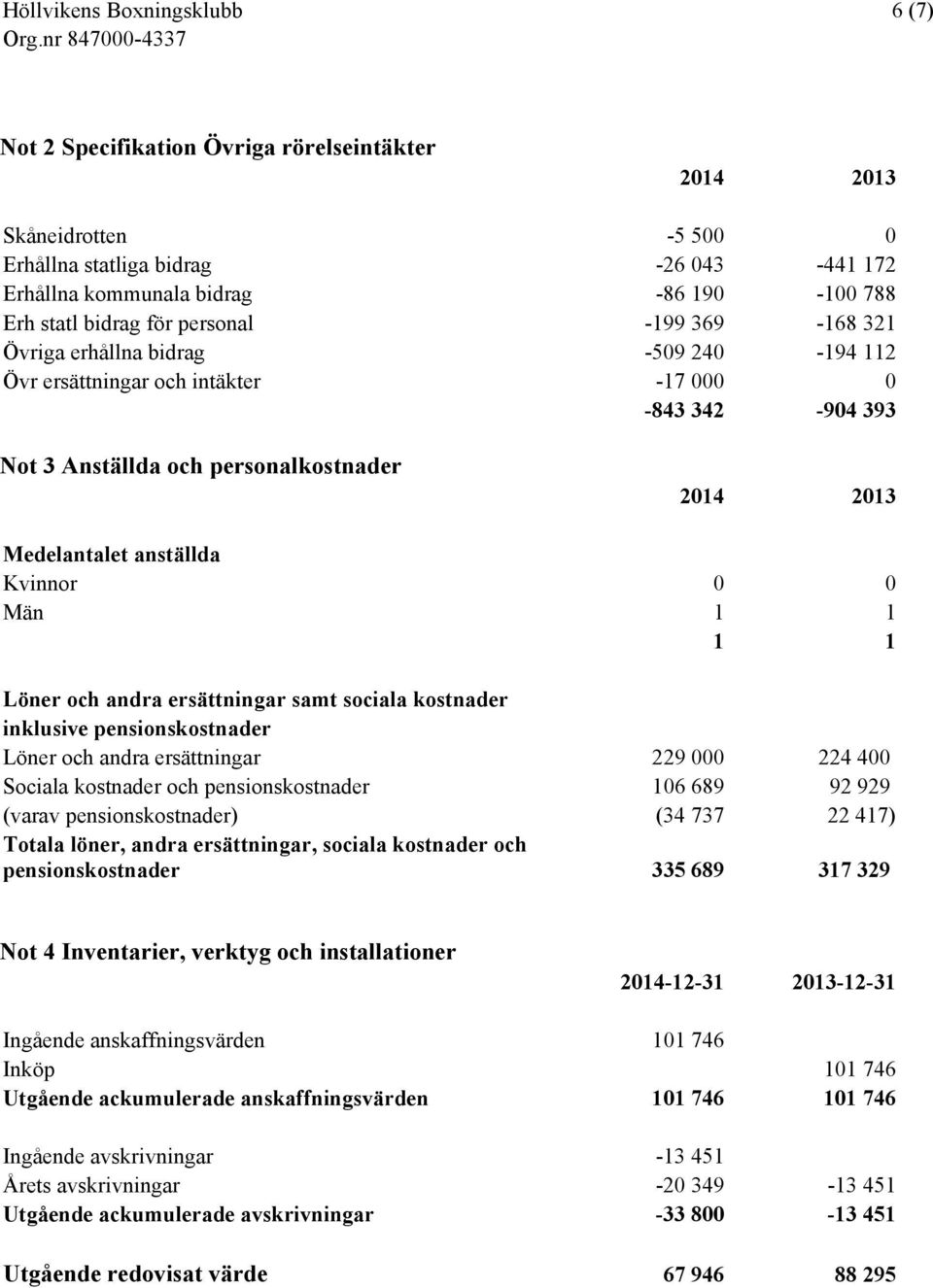 1 1 Löner och andra ersättningar samt sociala kostnader inklusive pensionskostnader Löner och andra ersättningar 229 000 224 400 Sociala kostnader och pensionskostnader 106 689 92 929 (varav