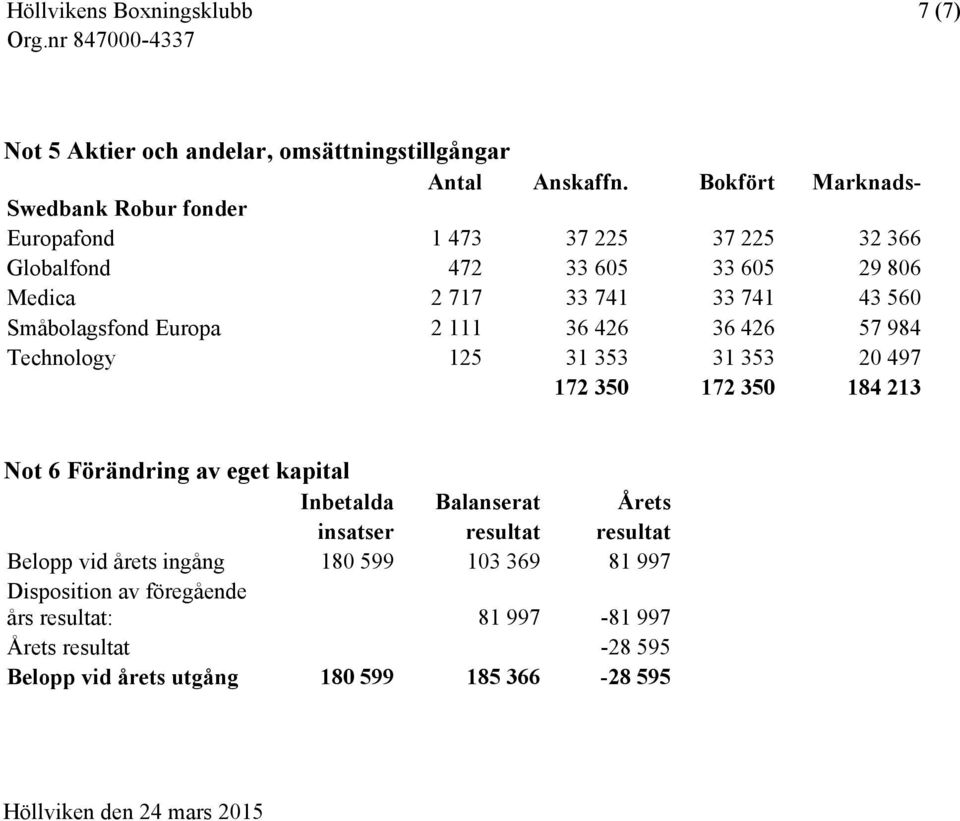 Småbolagsfond Europa 2 111 36 426 36 426 57 984 Technology 125 31 353 31 353 20 497 172 350 172 350 184 213 Not 6 Förändring av eget kapital Inbetalda