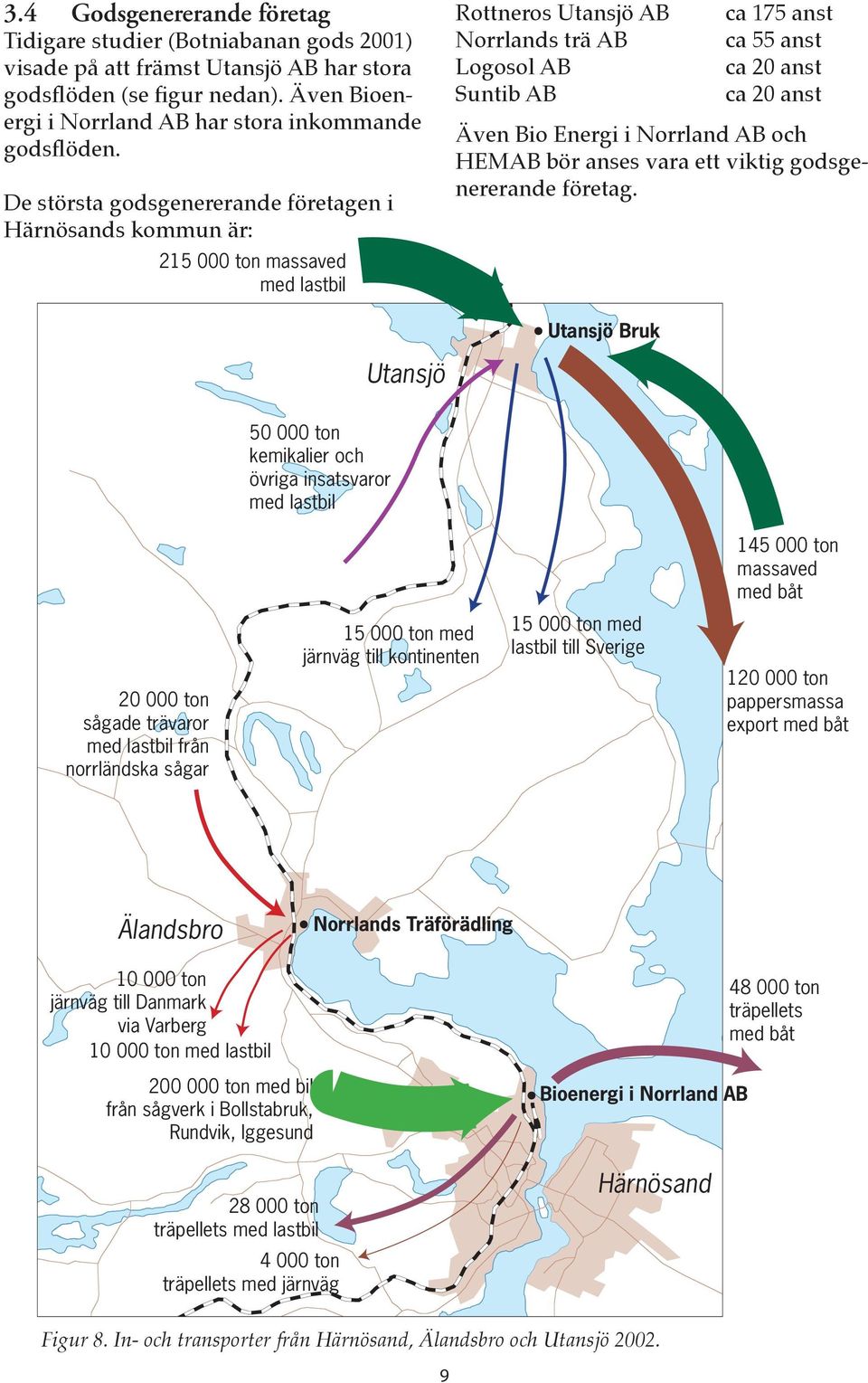 De största godsgenererande företagen i Härnösands kommun är: 215 000 ton massaved med lastbil Rottneros Utansjö AB Norrlands trä AB Logosol AB Suntib AB ca 175 anst ca 55 anst ca 20 anst ca 20 anst