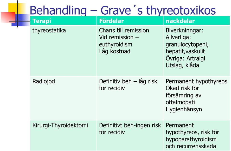 Radiojod Definitiv beh låg risk för recidiv Permanent hypothyreos Ökad risk för försämring av oftalmopati Hygienhänsyn