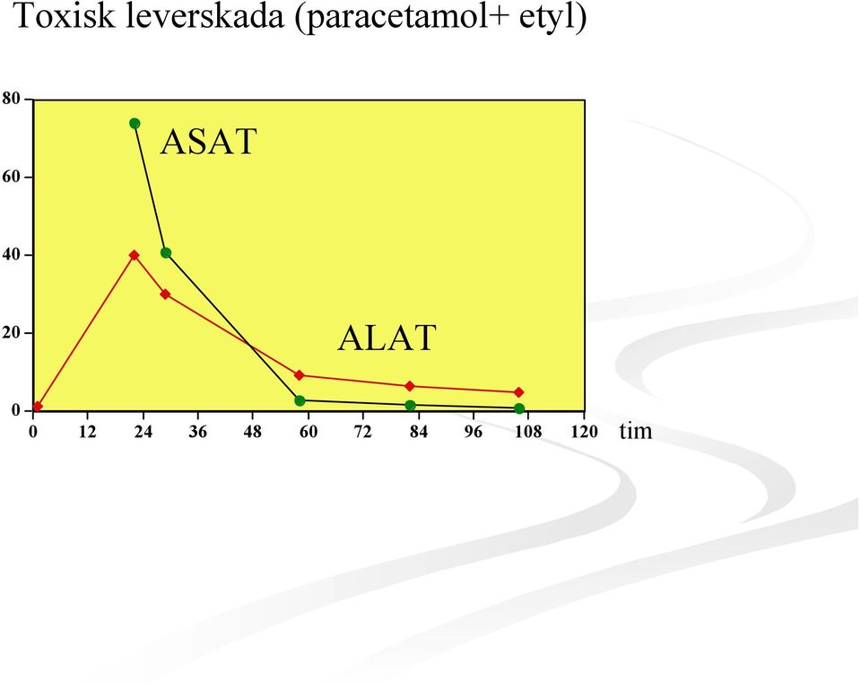 60 ASAT 40 20 ALAT 0 0