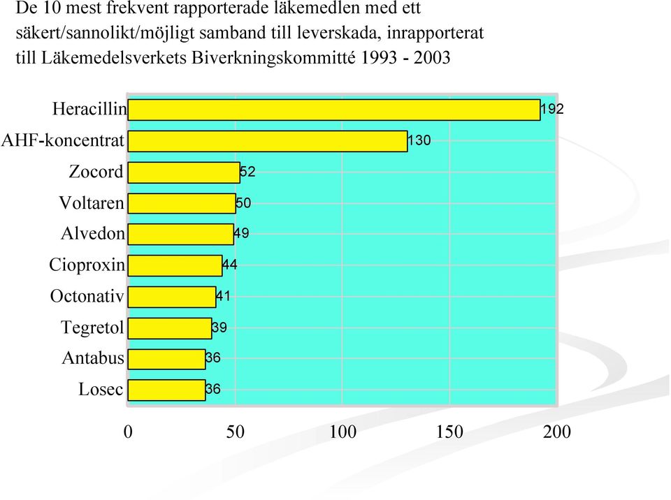 Biverkningskommitté 1993-2003 Heracillin AHF-koncentrat Zocord Voltaren