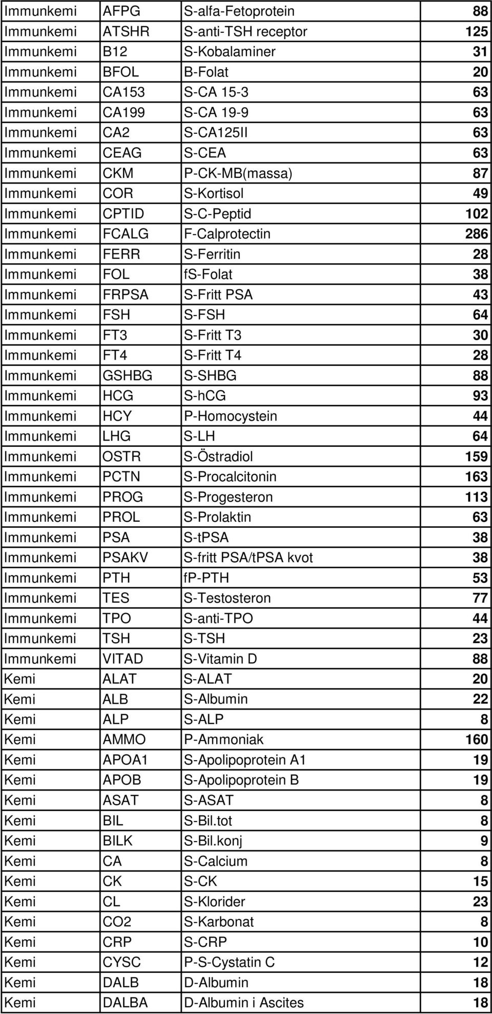 S-Ferritin 28 Immunkemi FOL fs-folat 38 Immunkemi FRPSA S-Fritt PSA 43 Immunkemi FSH S-FSH 64 Immunkemi FT3 S-Fritt T3 30 Immunkemi FT4 S-Fritt T4 28 Immunkemi GSHBG S-SHBG 88 Immunkemi HCG S-hCG 93