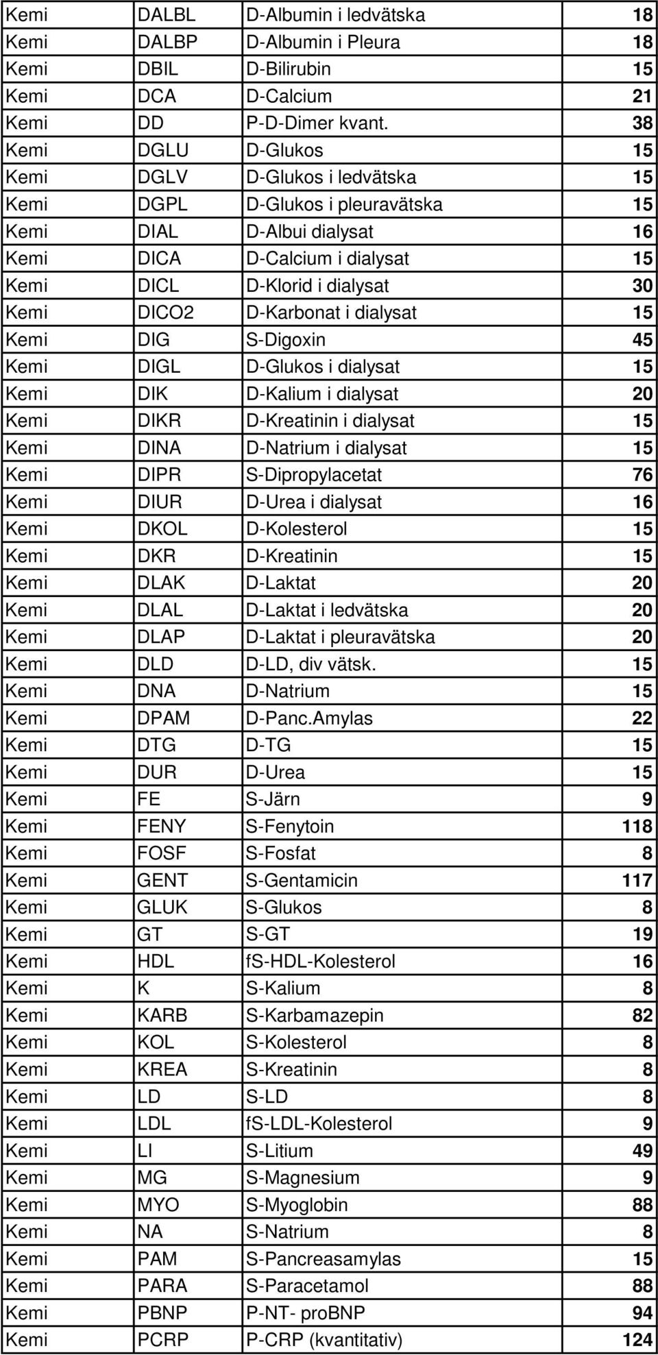 DICO2 D-Karbonat i dialysat 15 Kemi DIG S-Digoxin 45 Kemi DIGL D-Glukos i dialysat 15 Kemi DIK D-Kalium i dialysat 20 Kemi DIKR D-Kreatinin i dialysat 15 Kemi DINA D-Natrium i dialysat 15 Kemi DIPR