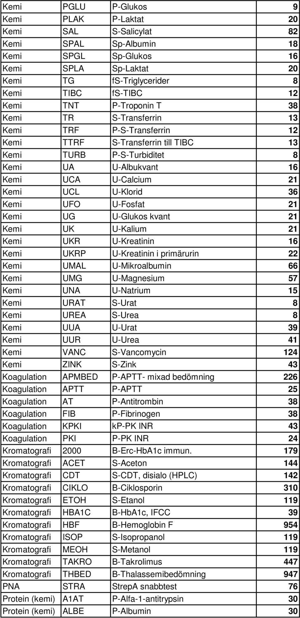 Kemi UFO U-Fosfat 21 Kemi UG U-Glukos kvant 21 Kemi UK U-Kalium 21 Kemi UKR U-Kreatinin 16 Kemi UKRP U-Kreatinin i primärurin 22 Kemi UMAL U-Mikroalbumin 66 Kemi UMG U-Magnesium 57 Kemi UNA U-Natrium