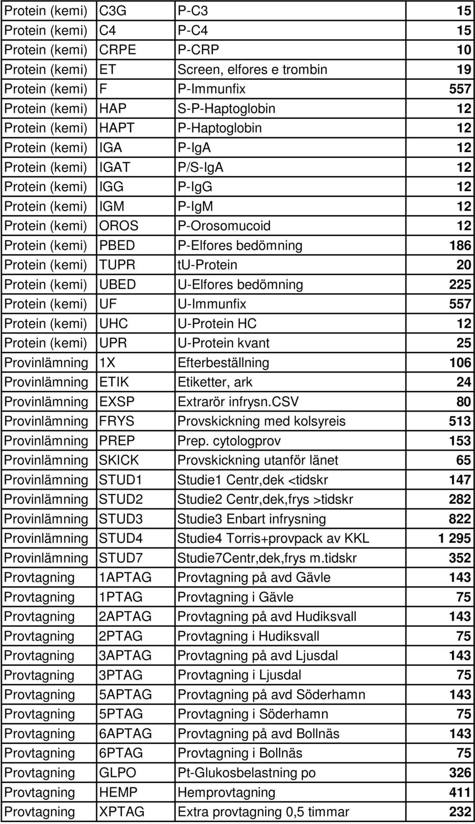 (kemi) PBED P-Elfores bedömning 186 Protein (kemi) TUPR tu-protein 20 Protein (kemi) UBED U-Elfores bedömning 225 Protein (kemi) UF U-Immunfix 557 Protein (kemi) UHC U-Protein HC 12 Protein (kemi)