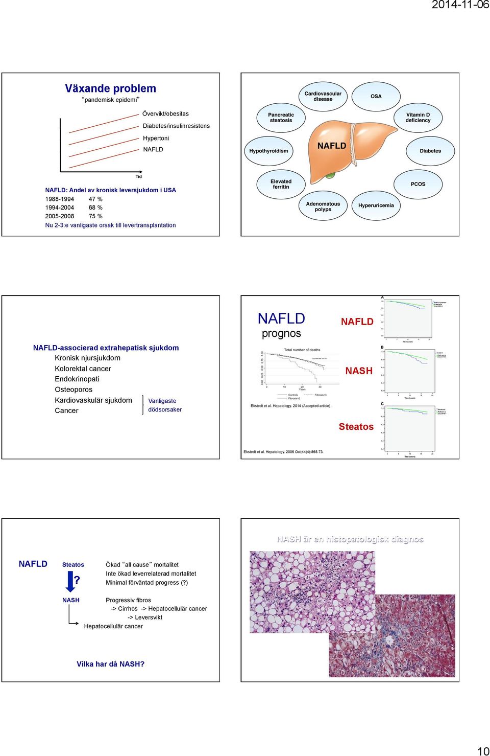 dödsorsaker Cancer NASH Ekstedt et al. Hepatology. 04 (Accepted article). Steatos 57 Ekstedt et al. Hepatology. 006 Oct;44(4):865-73. 58 NASH är en histopatologisk diagnos Steatos?