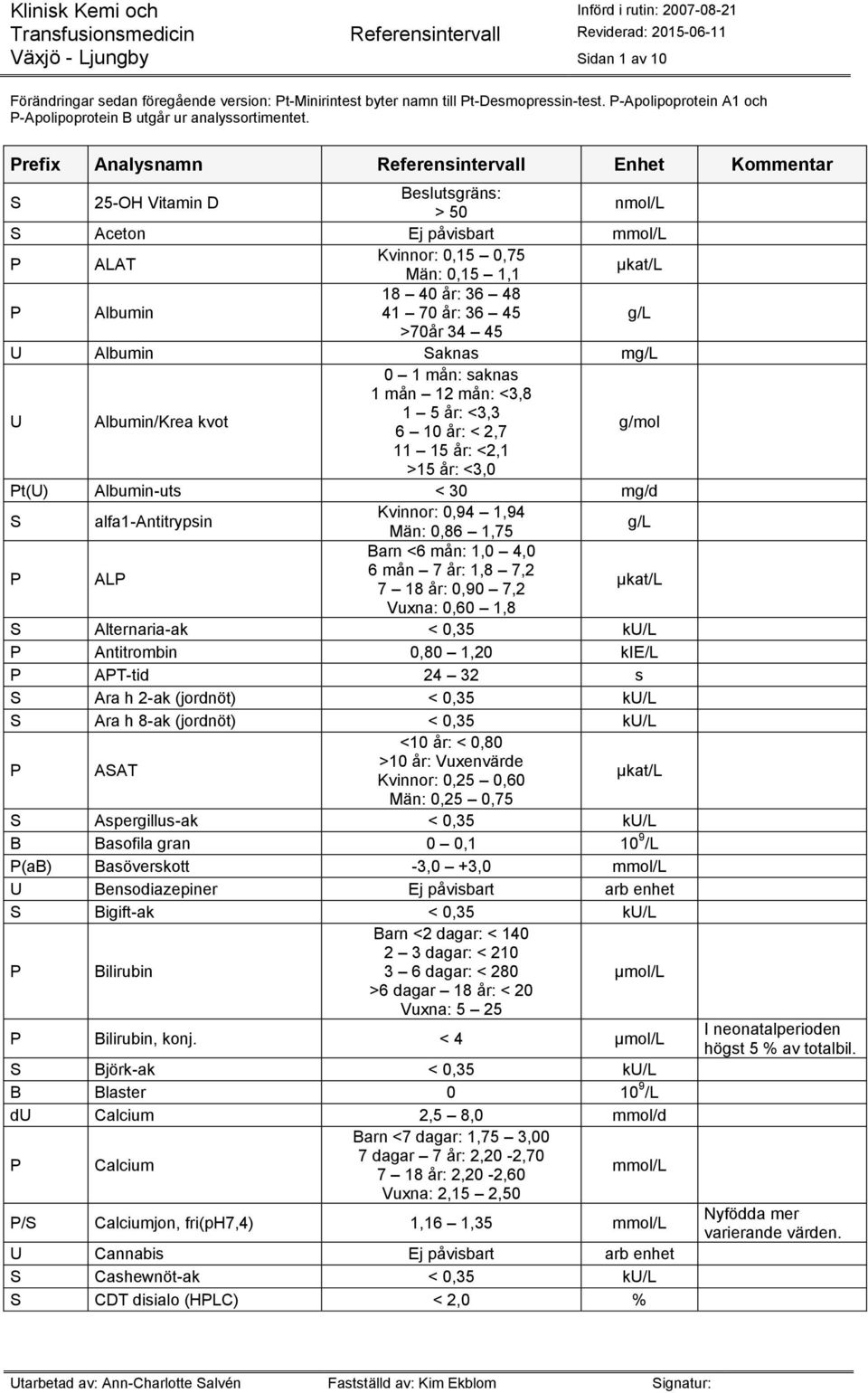 12 mån: <3,8 1 5 år: <3,3 6 10 år: < 2,7 g/mol 11 15 år: <2,1 >15 år: <3,0 Pt(U) Albumin-uts < 30 mg/d S alfa1-antitrypsin 0,94 1,94 Män: 0,86 1,75 P ALP Barn <6 mån: 1,0 4,0 6 mån 7 år: 1,8 7,2 7 18