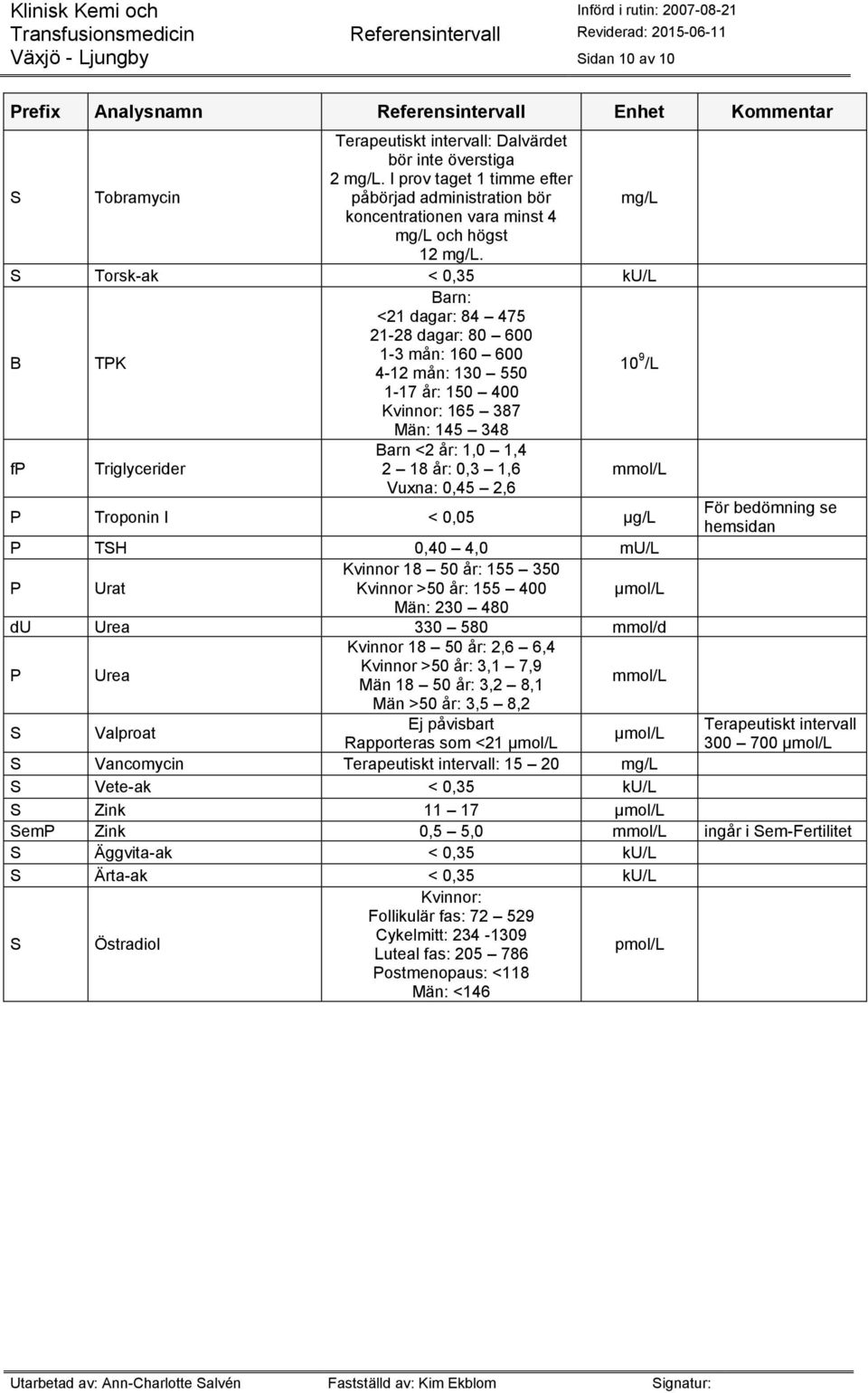 1,6 0,45 2,6 P Troponin I < 0,05 µ För bedömning se hemsidan P TSH 0,40 4,0 mu/l P Urat Kvinnor 18 50 år: 155 350 Kvinnor >50 år: 155 400 Män: 230 480 du Urea 330 580 mmol/d P Urea Kvinnor 18 50 år: